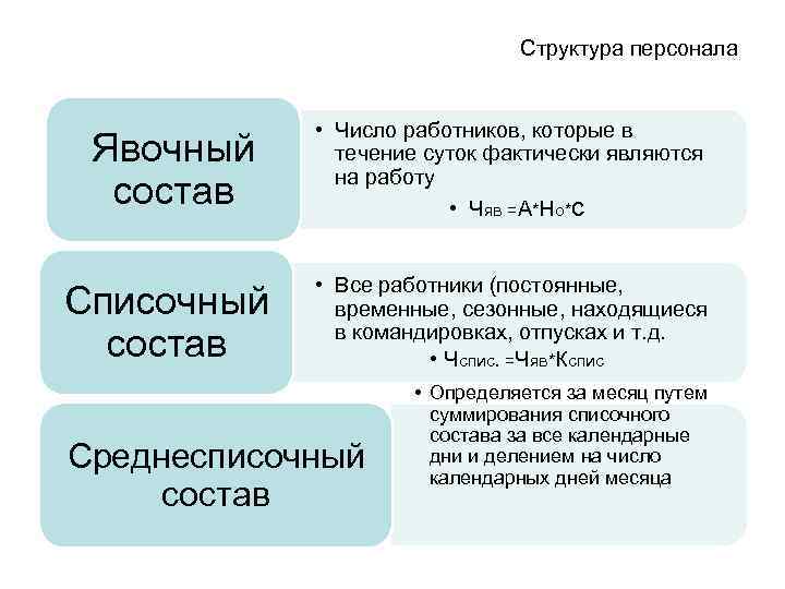 Структура персонала Явочный состав Списочный состав • Число работников, которые в течение суток фактически