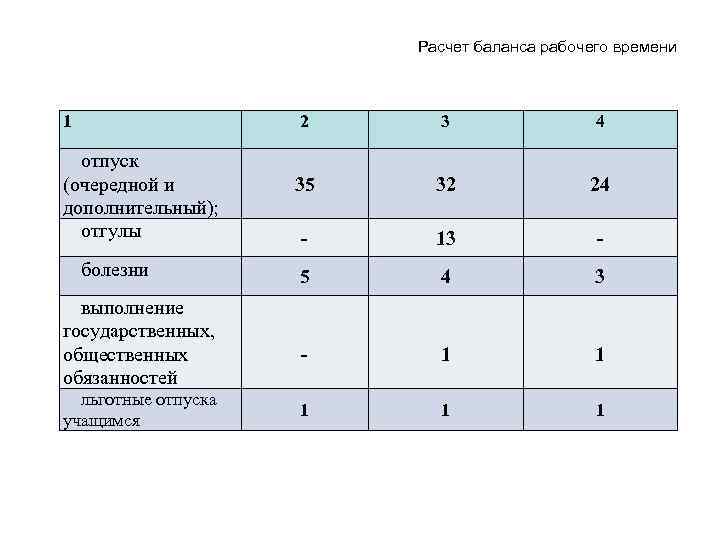 Расчет баланса рабочего времени 1 2 отпуск (очередной и дополнительный); отгулы болезни выполнение государственных,