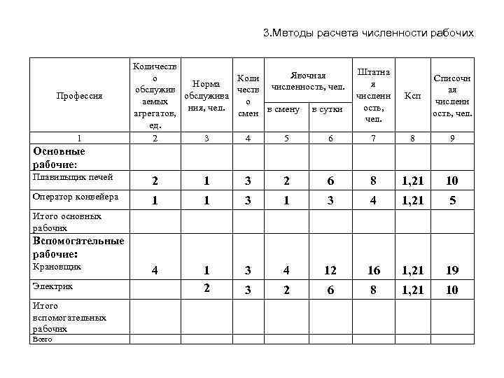 Численность производственных работников. Численность основных и вспомогательных рабочих таблица. Пример расчета численности производственных рабочих 1 смена. Сводная таблица численности рабочих по специальностям в потоке. Количество работников расчётное и принятое.