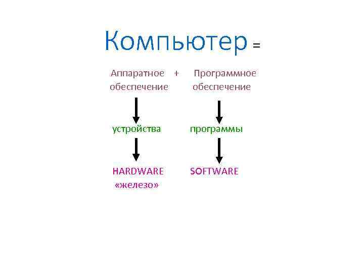 Компьютер = Аппаратное + обеспечение Программное обеспечение устройства программы HARDWARE «железо» SOFTWARE 