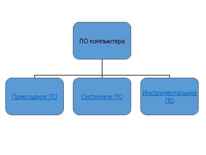 ПО компьютера Прикладное ПО Системное ПО Инструментальное ПО 