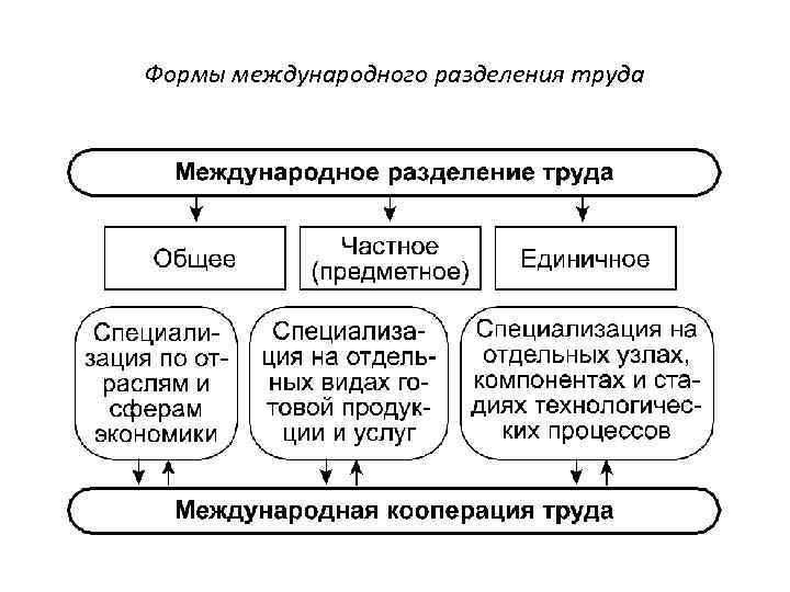 Формы международной кооперации