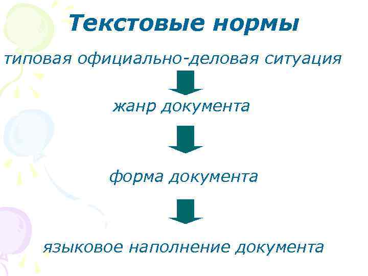 Текстовые нормы типовая официально-деловая ситуация жанр документа форма документа языковое наполнение документа 