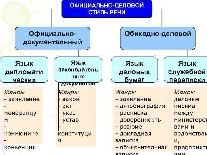 К официально деловому стилю относится