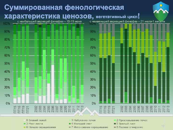 Суммированная фенологическая характеристика ценозов, вегетативный цикл с наибольшей вариаций фенофаз – 10 -19 июня