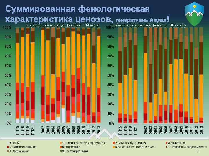 Суммированная фенологическая характеристика ценозов, генеративный цикл с наибольшей вариаций фенофаз – 14 июня с