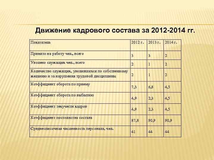 Движение кадрового состава за 2012 -2014 гг. Показатель 2012 г. 2013 г. 2014 г.