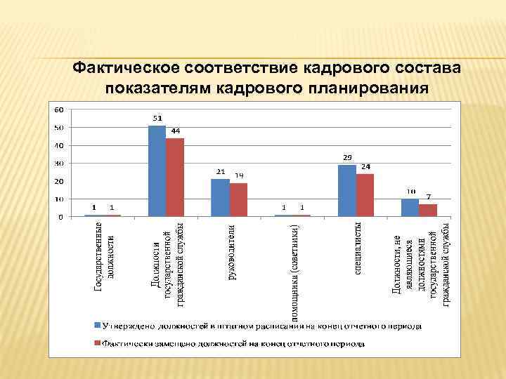 Фактическое соответствие кадрового состава показателям кадрового планирования 