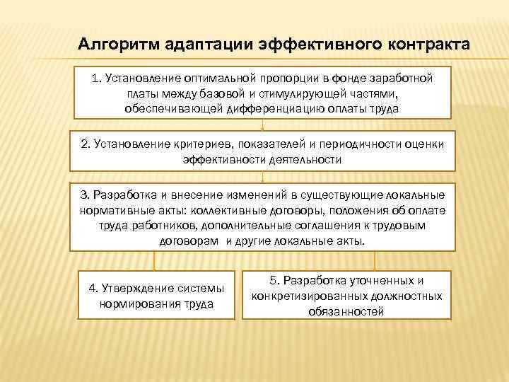 Алгоритм адаптации эффективного контракта 1. Установление оптимальной пропорции в фонде заработной платы между базовой