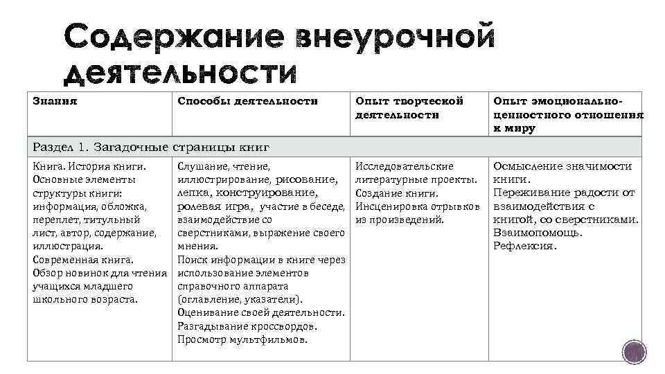 Знания Способы деятельности Опыт творческой деятельности Опыт эмоциональноценностного отношения к миру Исследовательские литературные проекты.