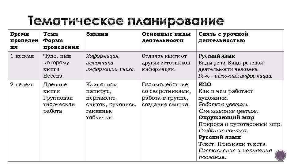 Время Тема проведен Форма ия проведения Знания Основные виды деятельности Связь с урочной деятельностью