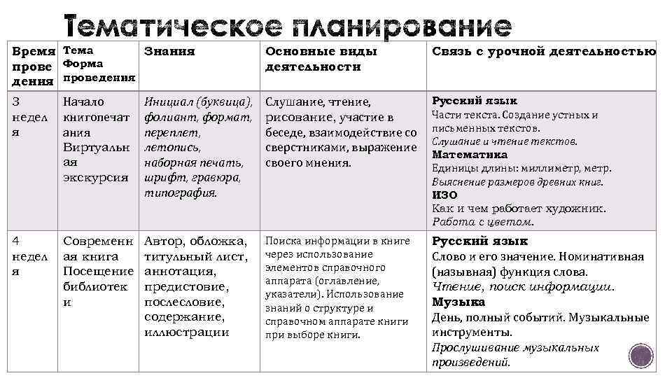 Время Тема Знания прове Форма дения проведения Основные виды деятельности Связь с урочной деятельностью