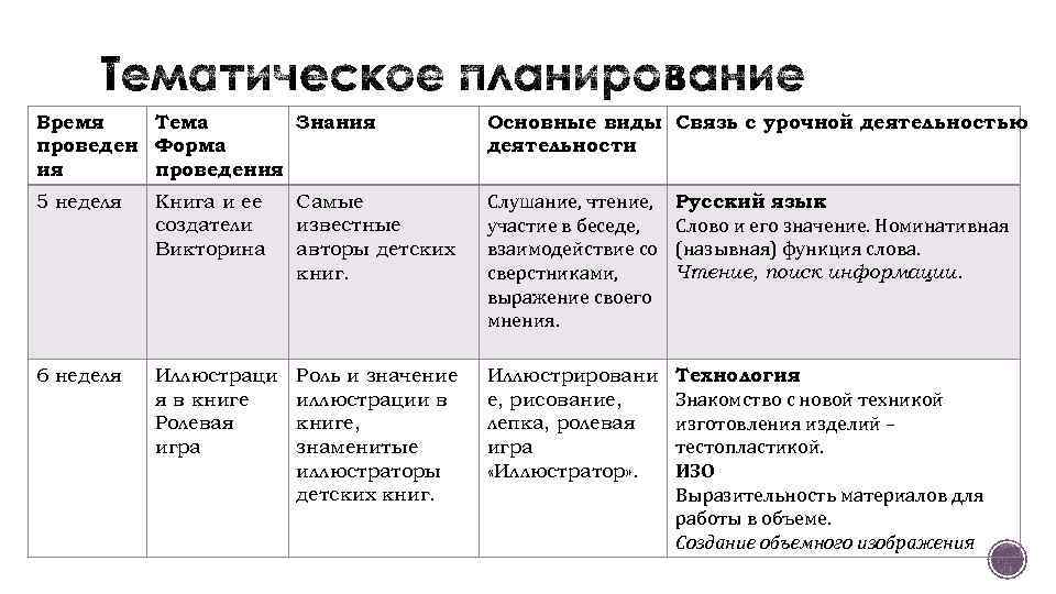 Время Тема Знания проведен Форма ия проведения Основные виды Связь с урочной деятельностью деятельности