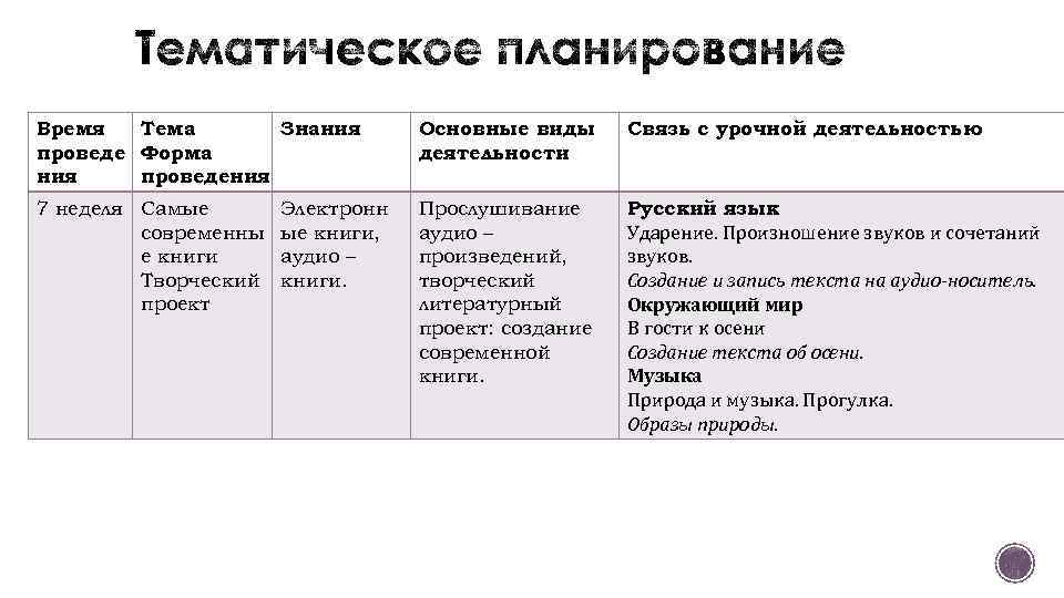 Время Тема Знания проведе Форма ния проведения Основные виды деятельности Связь с урочной деятельностью