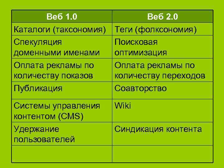 Веб 1. 0 Каталоги (таксономия) Спекуляция доменными именами Оплата рекламы по количеству показов Публикация
