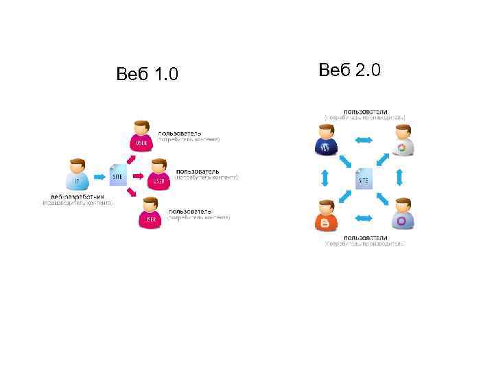 Веб 1. 0 Веб 2. 0 