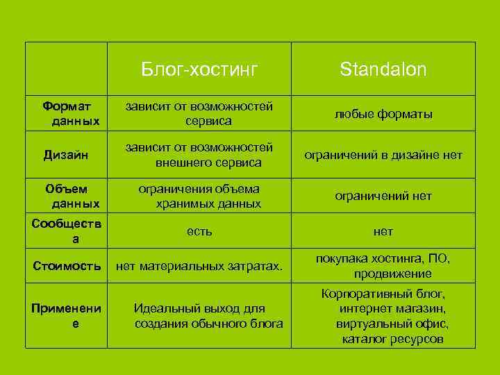 Блог-хостинг Standalon Формат данных зависит от возможностей сервиса любые форматы Дизайн зависит от возможностей