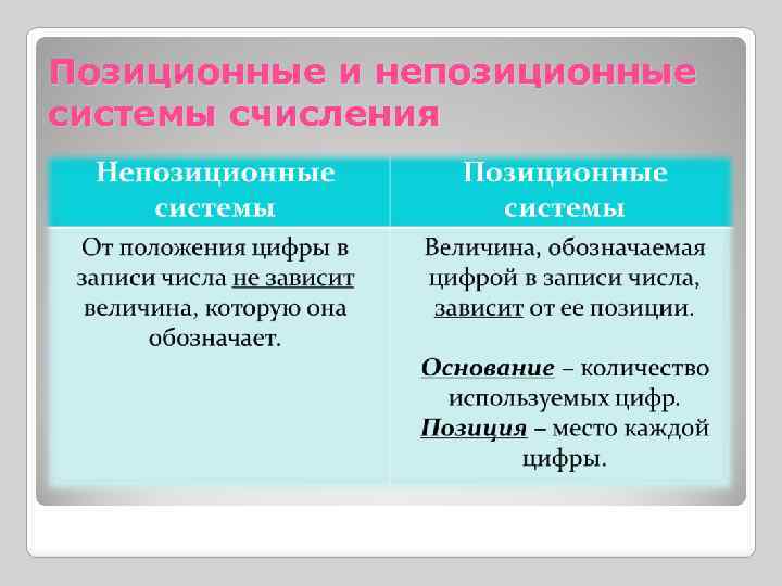 Позиционные и непозиционные системы счисления 