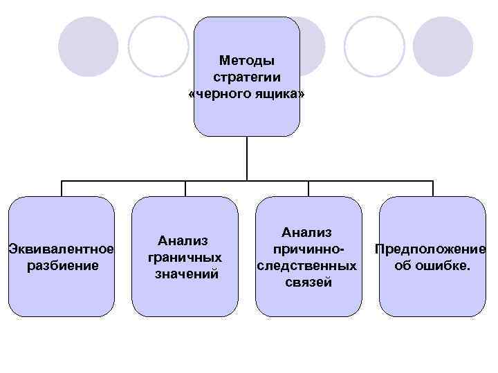 Методы стратегии