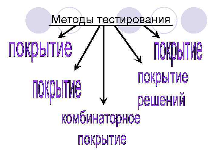Методы тестирования 