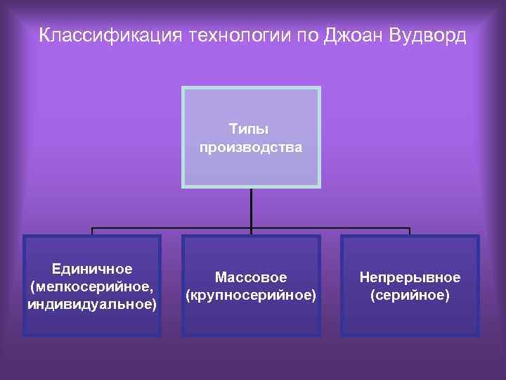 Виды технологий производства. Классификация технологии по Джоан Вудворд. Классификация технологий. Классификация технологий по виду производства. Классификация технологий по Томпсону и Вудворду.