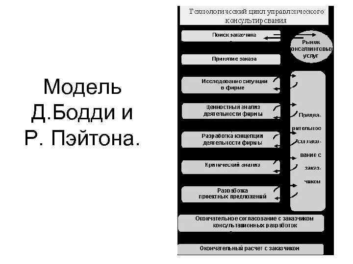 Модель Д. Бодди и Р. Пэйтона. 