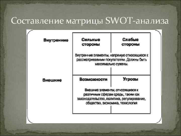 Составление матрицы SWOT анализа 