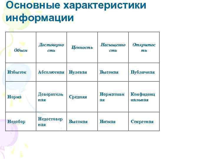 Основные характеристики информации Объем Достоверно сть Ценность Насыщенно сть Открытос ть Избыток Абсолютная Нулевая