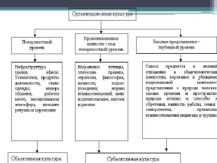 Организационная культура схема