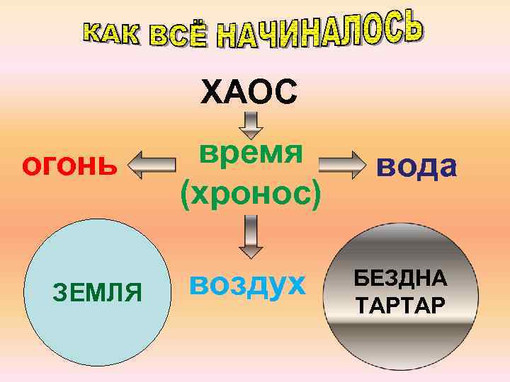 ХАОС огонь ЗЕМЛЯ время (хронос) воздух вода БЕЗДНА ТАРТАР 