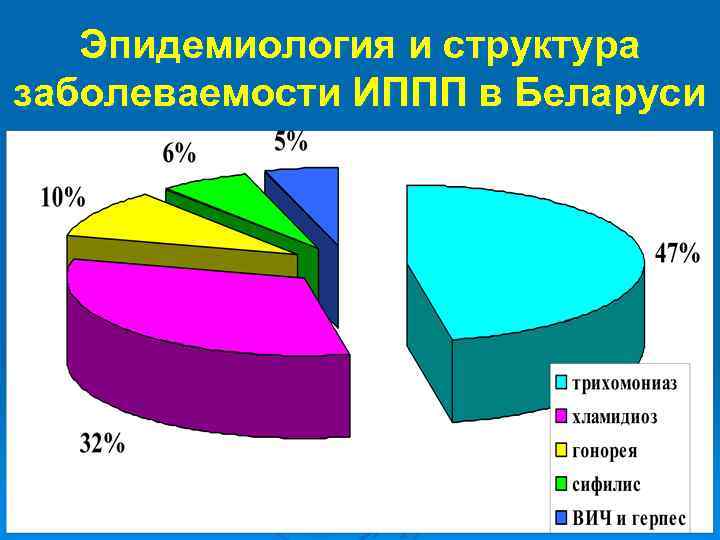 Эпидемиология и структура заболеваемости ИППП в Беларуси 