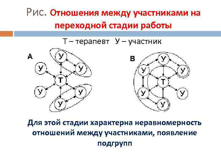 Рис. Отношения между участниками на переходной стадии работы Т – терапевт У – участник