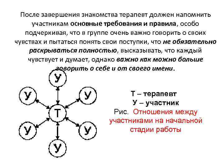 После завершения знакомства терапевт должен напомнить участникам основные требования и правила, особо подчеркивая, что