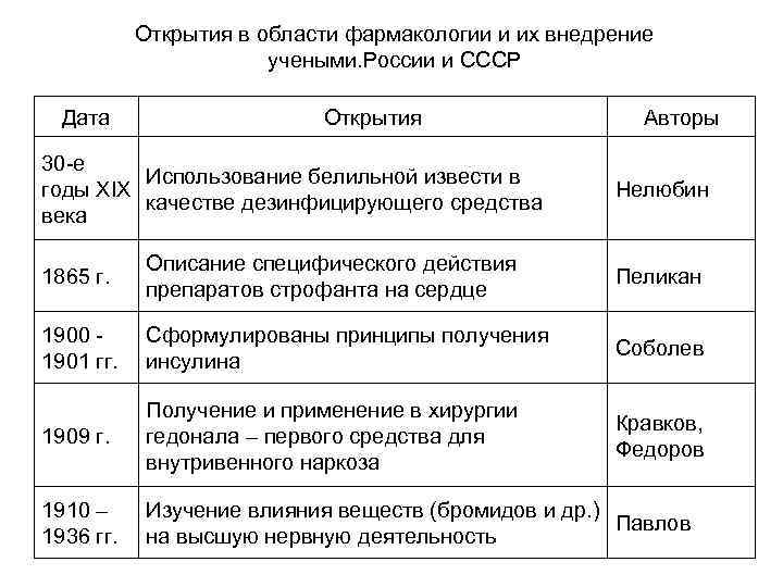 Открытия в области фармакологии и их внедрение учеными. России и СССР Дата Открытия 30