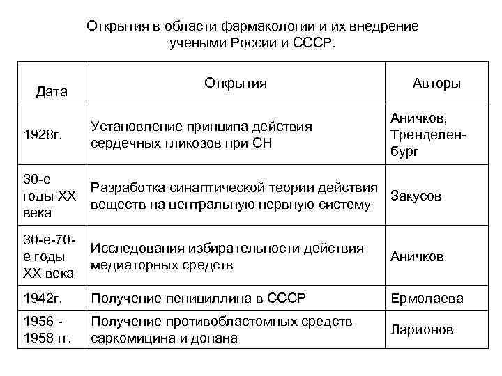 Открытия в области фармакологии и их внедрение учеными России и СССР. Дата 1928 г.