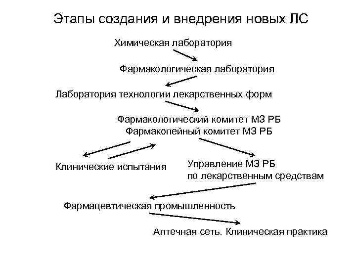 Схема создания лекарственного препарата