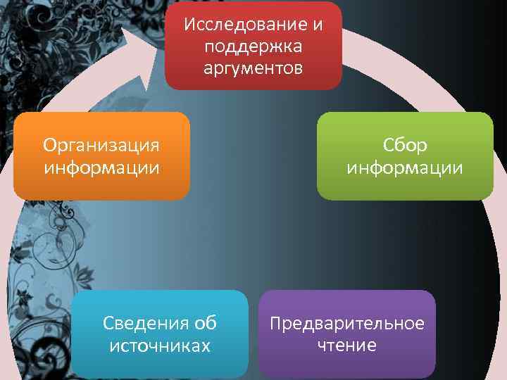 Исследование и поддержка аргументов Организация информации Сведения об источниках Сбор информации Предварительное чтение 