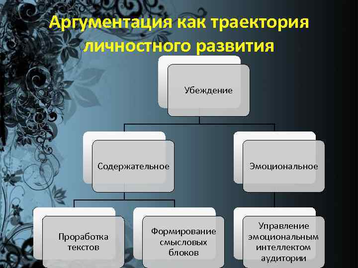 Аргументация как траектория личностного развития Убеждение Содержательное Проработка текстов Формирование смысловых блоков Эмоциональное Управление