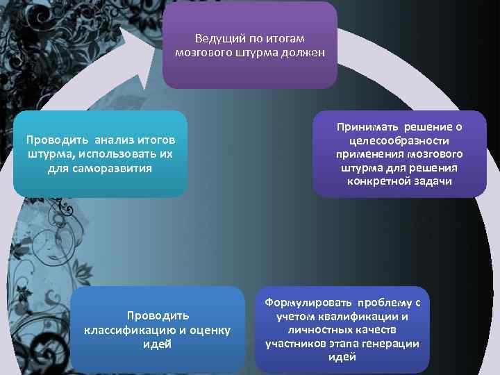 Ведущий по итогам мозгового штурма должен Проводить анализ итогов штурма, использовать их для саморазвития