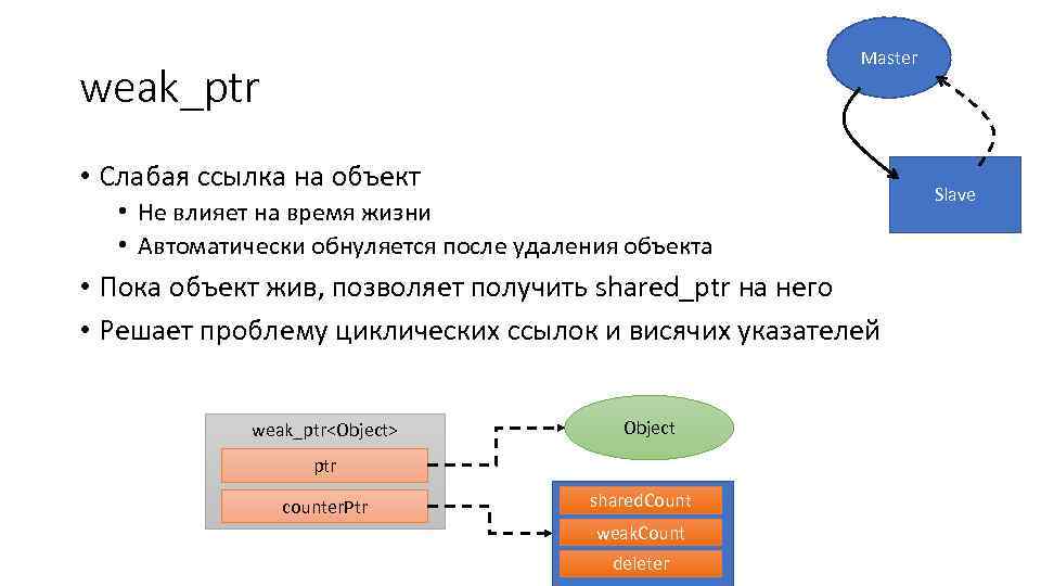 Master weak_ptr • Слабая ссылка на объект • Не влияет на время жизни •