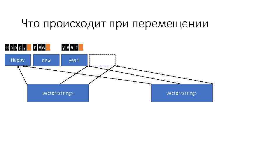 Что происходит при перемещении H ap p y Happy n ew new y ea