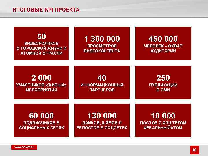 ИТОГОВЫЕ KPI ПРОЕКТА 50 ВИДЕОРОЛИКОВ О ГОРОДСКОЙ ЖИЗНИ И АТОМНОЙ ОТРАСЛИ 1 300 000
