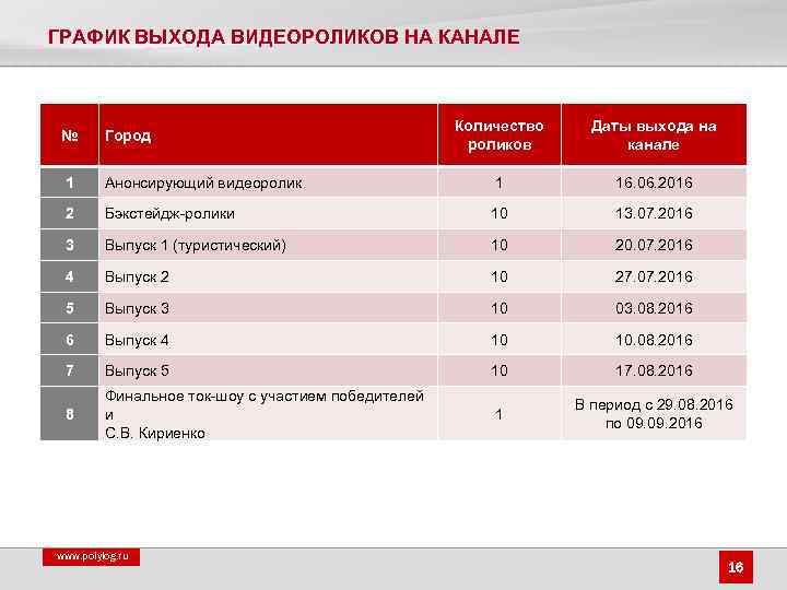 ГРАФИК ВЫХОДА ВИДЕОРОЛИКОВ НА КАНАЛЕ Количество роликов Даты выхода на канале Анонсирующий видеоролик 1