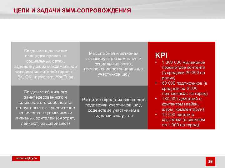 ЦЕЛИ И ЗАДАЧИ SMM-СОПРОВОЖДЕНИЯ Создание и развитие площадок проекта в социальных сетях, задействующих максимальное