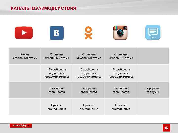 КАНАЛЫ ВЗАИМОДЕЙСТВИЯ Канал «Реальный атом» Страница «Реальный атом» 10 сообществ поддержки городских команд Городские