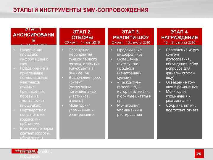 ЭТАПЫ И ИНСТРУМЕНТЫ SMM-СОПРОВОЖДЕНИЯ ЭТАП 1. АНОНСИРОВАНИ Е ЭТАП 2. ОТБОРЫ • Наполнение площадок