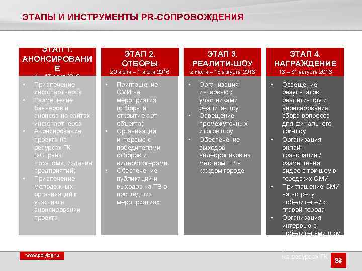 ЭТАПЫ И ИНСТРУМЕНТЫ PR-СОПРОВОЖДЕНИЯ ЭТАП 1. АНОНСИРОВАНИ Е ЭТАП 2. ОТБОРЫ • • Привлечение