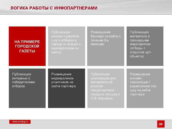 ЛОГИКА РАБОТЫ С ИНФОПАРТНЕРАМИ НА ПРИМЕРЕ ГОРОДСКОЙ ГАЗЕТЫ Публикация интервью с победителями отборов www.