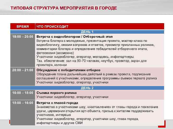 ТИПОВАЯ СТРУКТУРА МЕРОПРИЯТИЯ В ГОРОДЕ ВРЕМЯ ЧТО ПРОИСХОДИТ ДЕНЬ 1 18: 00 – 20: