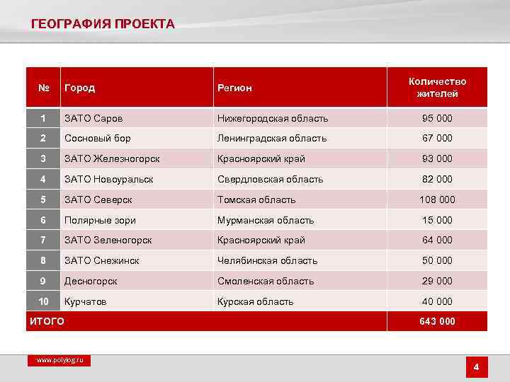 ГЕОГРАФИЯ ПРОЕКТА Количество жителей № Город Регион 1 ЗАТО Саров Нижегородская область 95 000